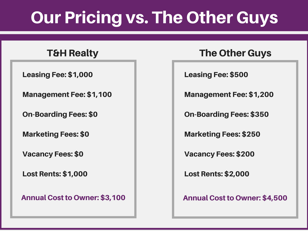 Indianapolis Property Management Fees Why Cheaper Isn't Always Better